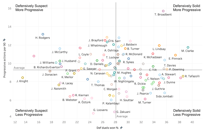 league one def act % vs progression cbs