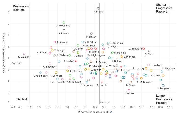league one progression v length cbs